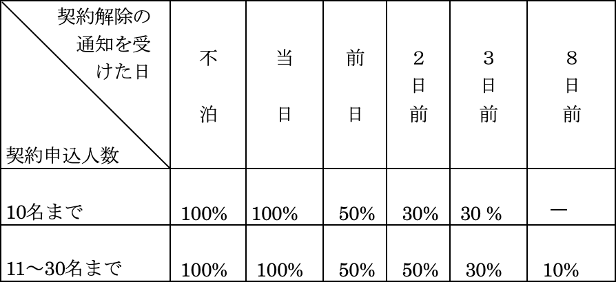 別表第２